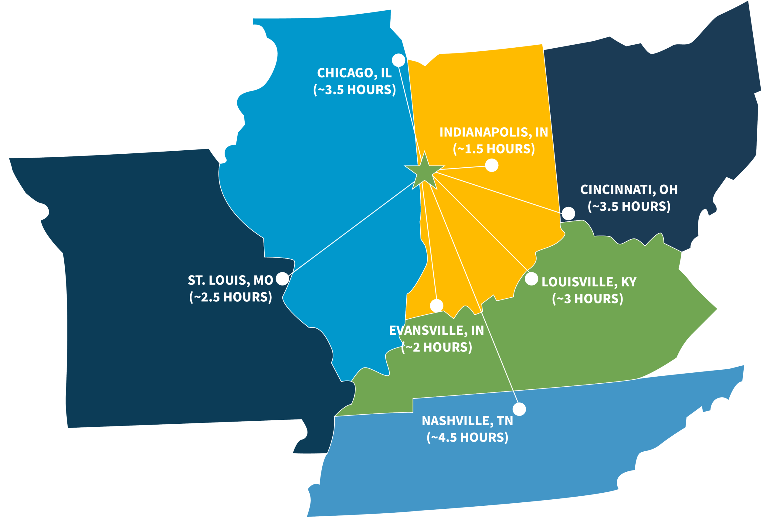 Map of the midwest with a star on Newport, IN and lines to various cities in the midwest and the time to travel to those cities.